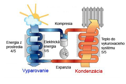 Princíp činnosti tepelného čerpadla