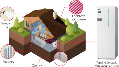 GEODAN - Tepelné čerpadlá Zem-Voda