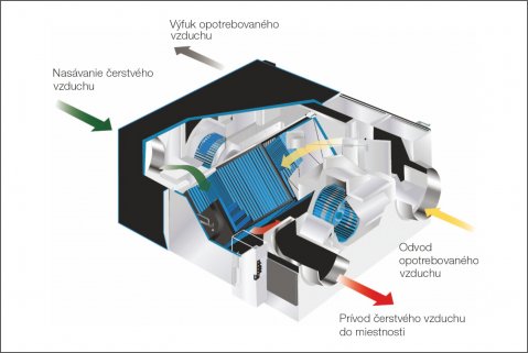 Vetracie jednotky - efektívna rekuperácia šetrí energiu